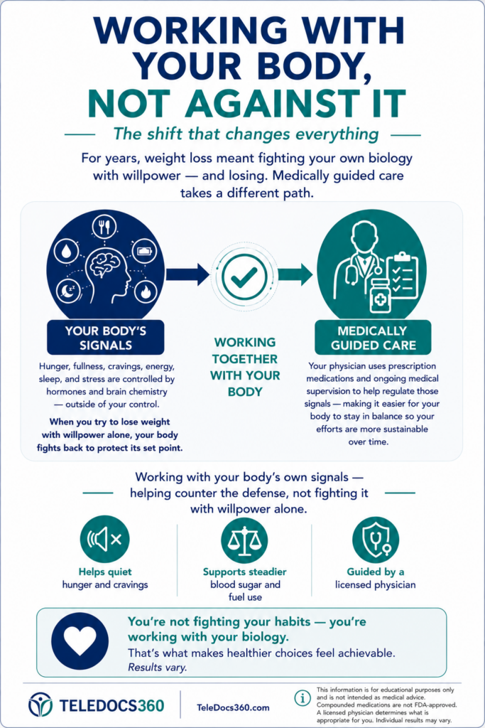 Working With Your Body, Not Against It 1 Infographic: working with your body, not against it — how medically guided care supports hunger, fullness, energy, and healthy choices.
