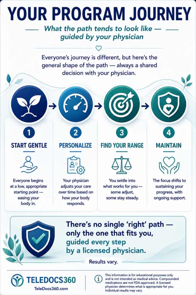 Your Program Journey 1 Infographic: your physician-guided program journey — start gentle, personalize care, find your range, and maintain progress with ongoing support.