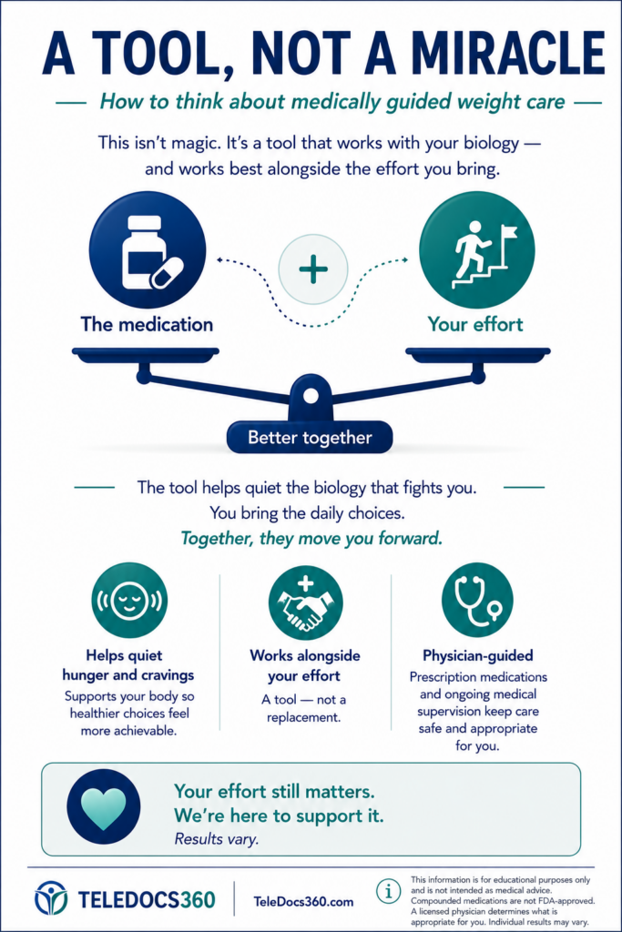 What to Expect From Physician-Guided Weight Care 2 Infographic: medically guided weight care is a tool, not a miracle — support works alongside your own effort and physician guidance.