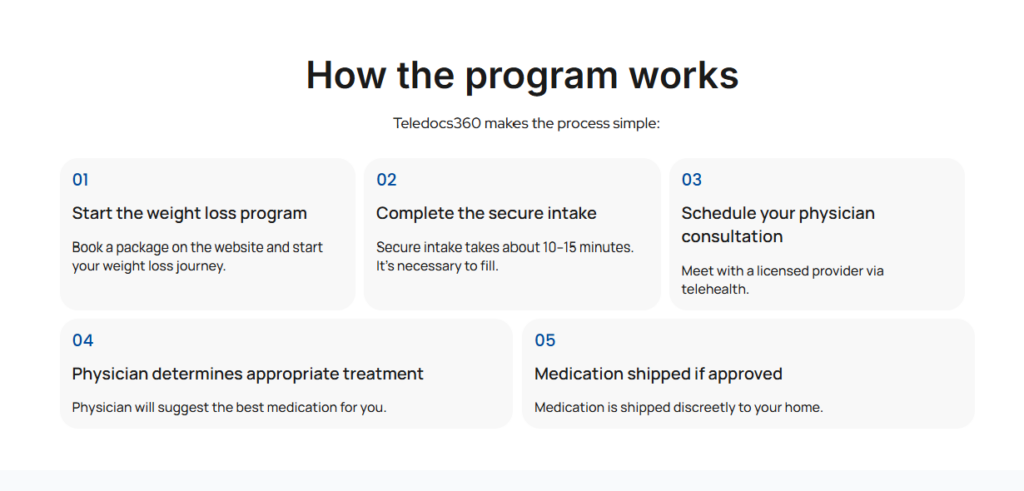 How Physician-Guided Care Works 2 Infographic: how the TeleDocs360 program works — from choosing a program and secure intake to physician review and delivery.
