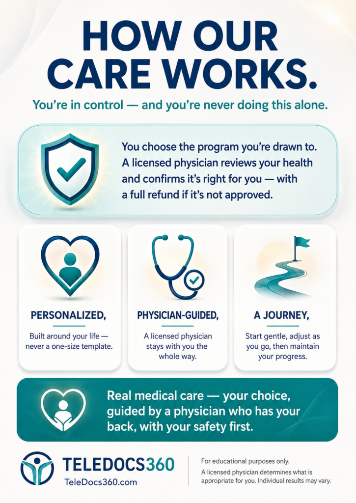 How Physician-Guided Care Works 1 Infographic: how TeleDocs360 physician-guided care works — you choose, a physician confirms.