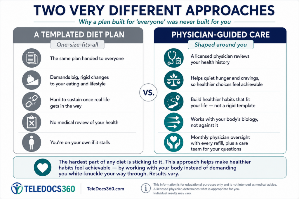 What “Personalized Care” Actually Means 1 Infographic: personalized physician-guided care compared with a templated one-size-fits-all diet plan.