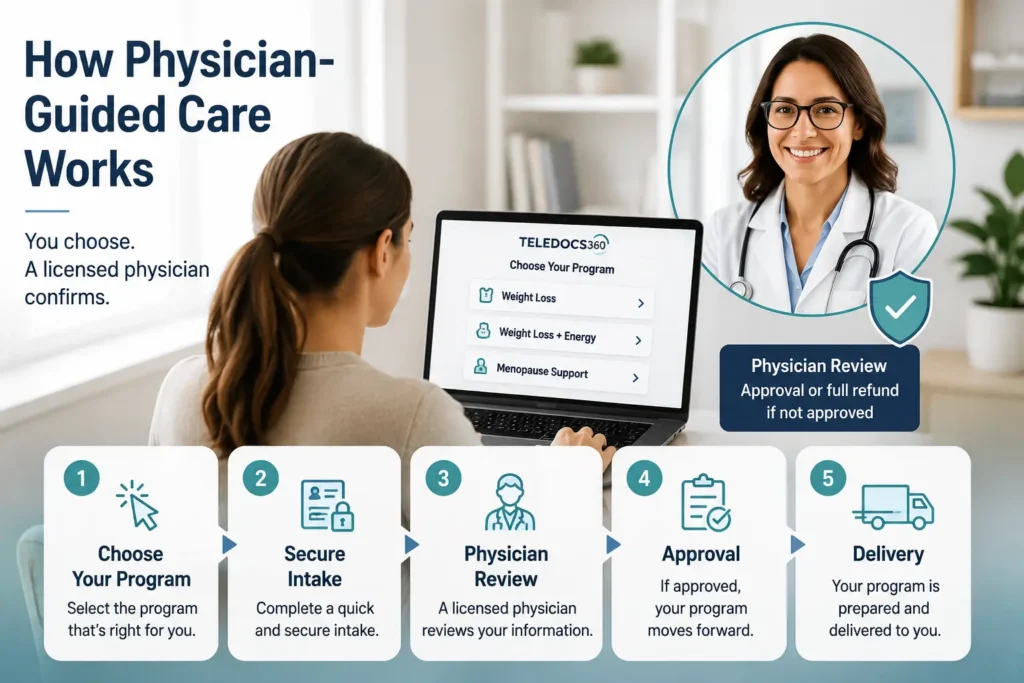 physician-guided weight care